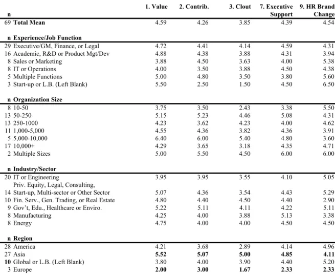 Table 4-3: Mean Values for Questions 1, 2, 3, 7, and 9 