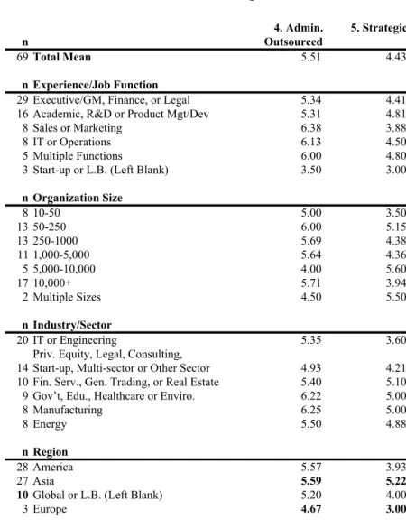 Table 4-4: Mean Values for Questions 4 and 5  n 4. Admin. Outsourced 5. Strategic 69 Total Mean 5.51 4.43 n Experience/Job Function