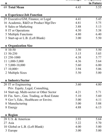 Table 4-5: Mean Values for Questions 5 and 6  n 5. Strategic 6. Capability in Future 69 Total Mean 4.43 5.55 n Experience/Job Function