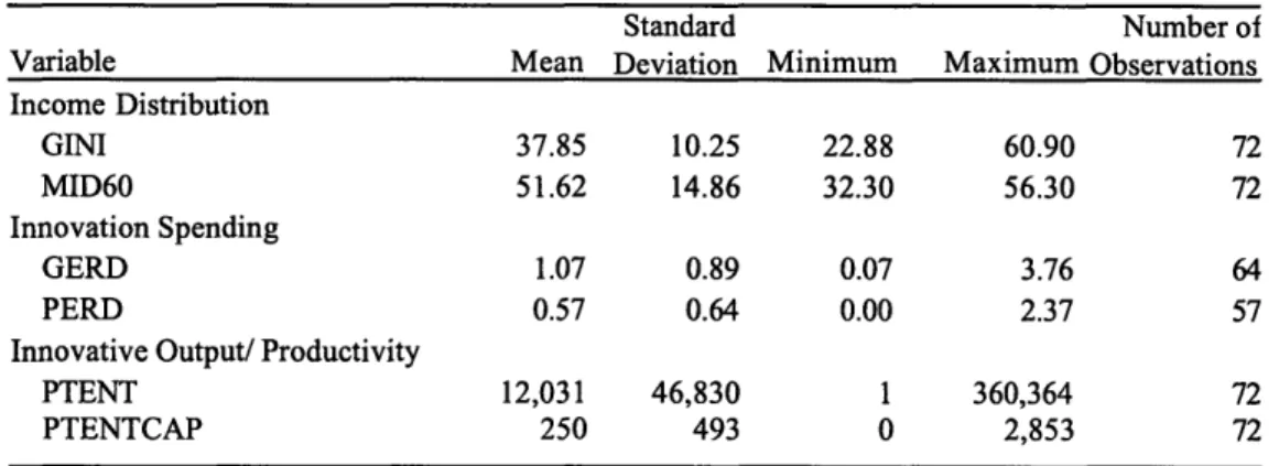 Table 3.1:  Summary Statistics for Income  Distribution and Innovation Measures