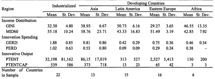 Table 3.2:  Summary Statistics by Region