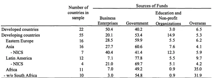 Table 3.3: Sources of Funds for Research  and Development  by Region,  1999