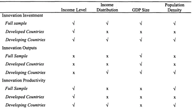 Table 3.5:  Summary of Key Estimation Results