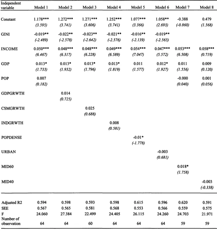 Table Al: Estimation  Results for Regressions  on  GERD, Full Sample