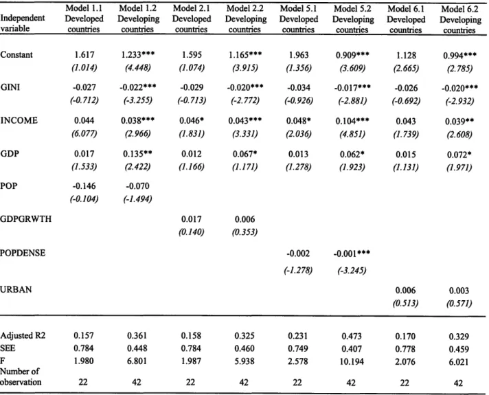 Table A2: Estimation Results  for Regressions  on GERD, Sub-Samples