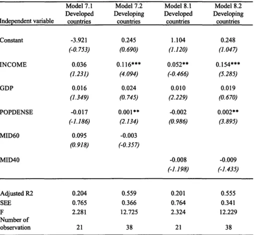 Table A3: Estimation Results  for Regression  on  GERD with Alternative Measures of Income Distribution, Sub-Samples