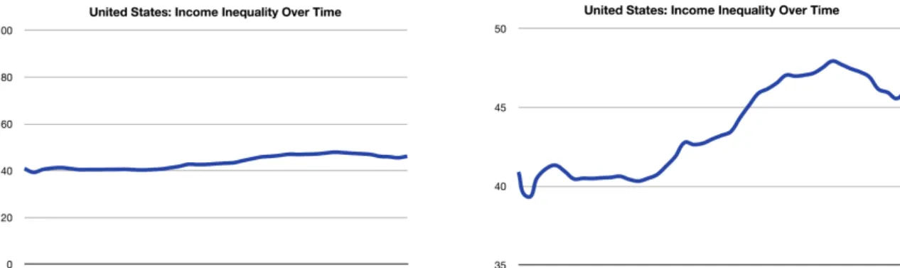 Figure 1: The treatment and control conditions. Accompanying text read “The line in the graph below shows the Gini coefficient, which is a measure of income differences