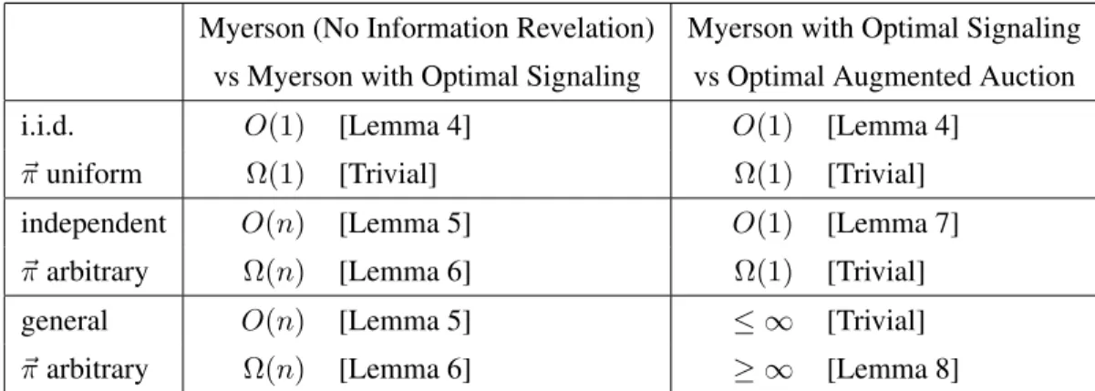 Table 1: Comparison of the worst-case approximation gap among the different auction formats for the case of a single bidder.