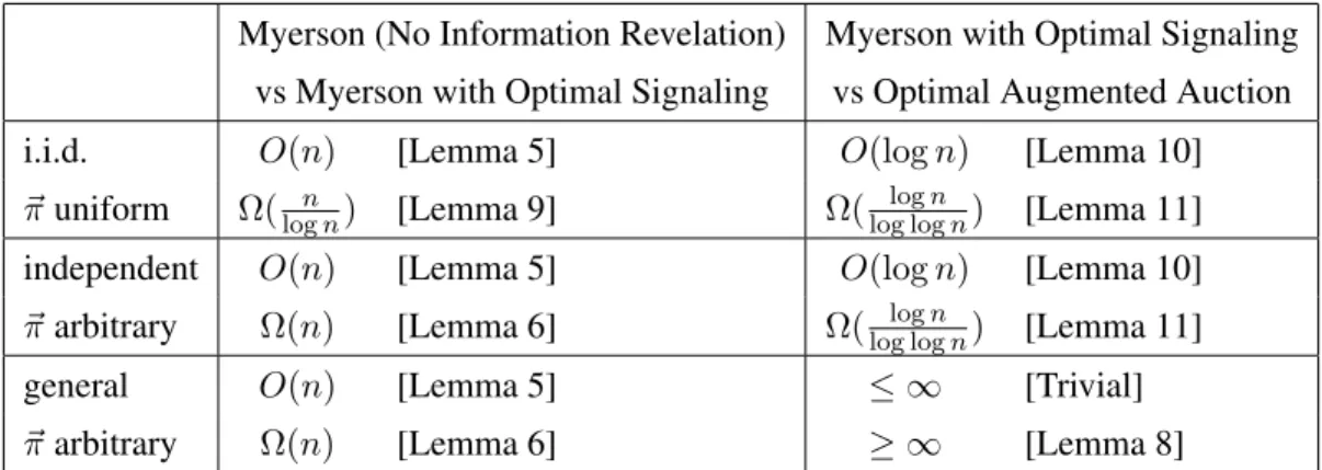 Table 2: Comparison of the worst-case approximation gap among the different auction formats for the case of many bidders.