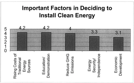 Figure 5 - Important Factors in Deciding  to Install Clean  Energy Technologies