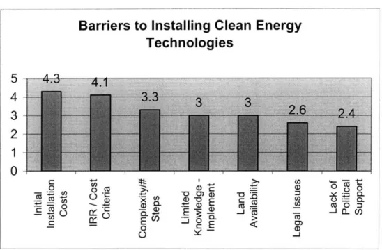 Figure  7-  Barriers to Installing  Clean  Energy  Technologies