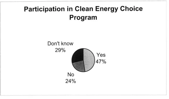 Figure  8  -- Participation  in  Clean Energy  Choice Program