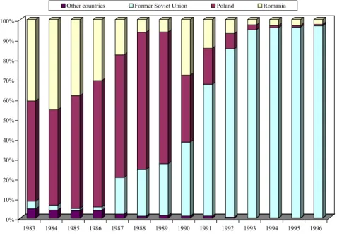 Figure 2: Ethnic German resettlers by country of origin 