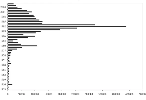 Figure 3: Asylum seekers in Germany, 1953 - 2006 