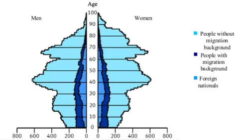 Figure 5: Age structure of resident foreign and German population 2006 