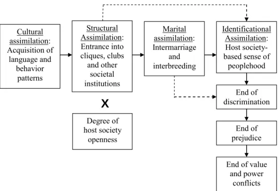Figure 8: Gordon's seven steps of assimilation 