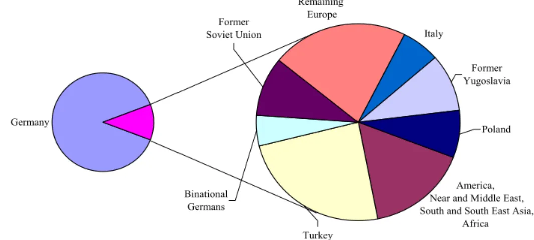 Table 7 lists the aggregate frequencies of the respective citizenship groups in the  census sample I used