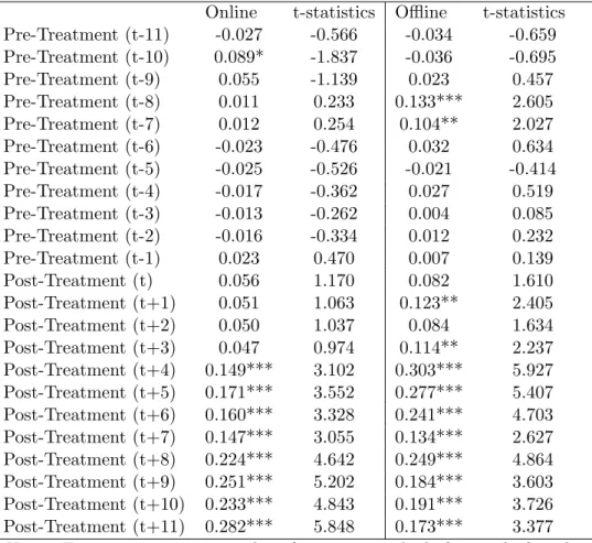 Table 5: Leads–Lags Analyses