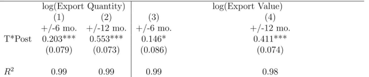 Table A1: Overall Policy Effect using Brazil as Control