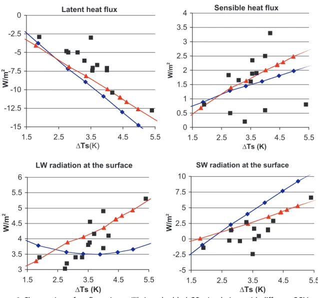 Figure 6. Changes in surface fluxes in equilibrium doubled-CO 2  simulations with different GCMs (squares) and the versions of the MIT climate model with different sensitivities