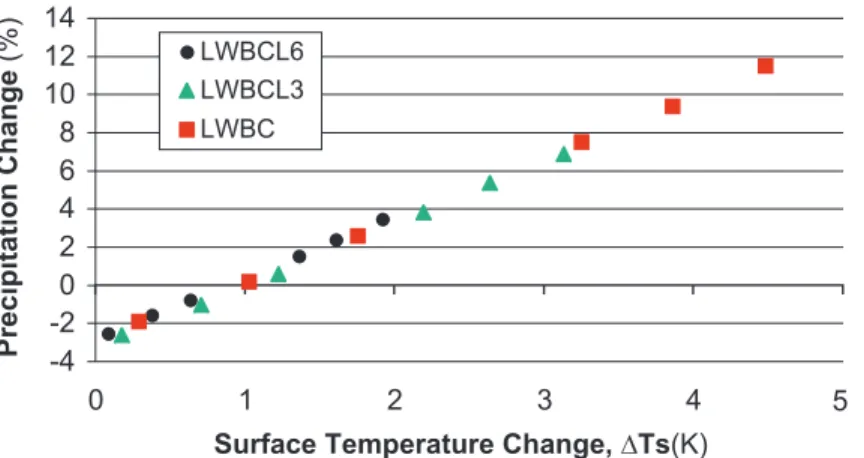 Figure 8. Changes in precipitation in “BC-like” simulations with different sensitivities.