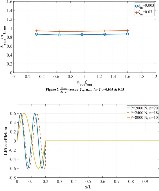Figure 8. Lift coefficient versus x/L for various tensions 