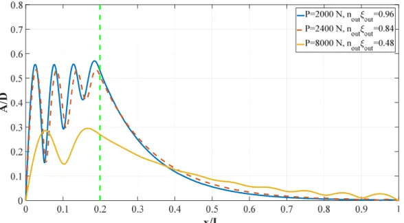 Figure 9. A/D versus x/L for three different tensions ( = . %, = . ) 