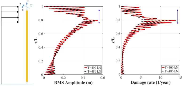 Figure 12. A/D versus z/L for two different tensions under slab flow ( = .   /     %) 