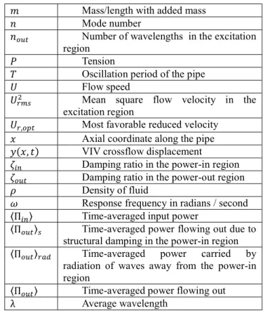 Figure 1. An example of travelling wave response of a long,  high mode number riser in a sheared flow 