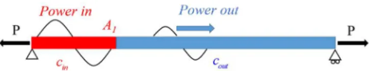 Figure 2. A long top tensioned riser with power-in region at  the left end 
