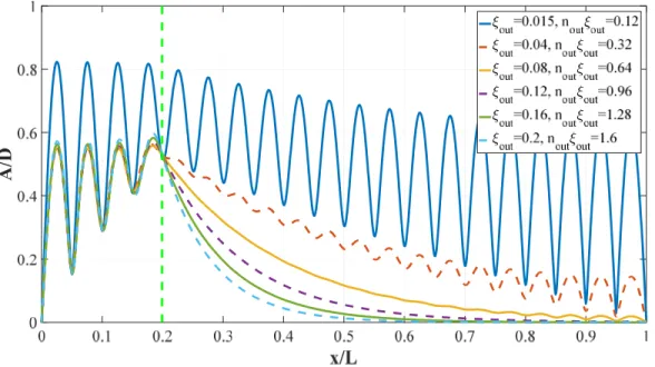 Figure 5. A/D versus x/L for various values of damping in the power out region ( = . %, P=2000 N) 