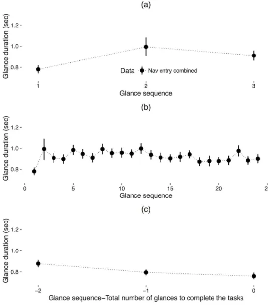 Fig 8. Glance duration for the (a) first three glances, (b) first 24 glances, and (c) last three glances from the navigation entry tasks; error bars represent 1 standard error of the mean.