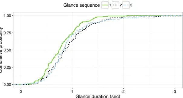 Fig 9. Cumulative probability distribution of glance duration for the first three glances of the navigation entry tasks.