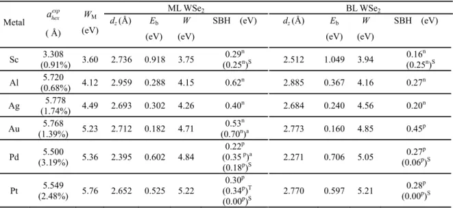 Table 1. Calculated interfacial properties of ML and BL WSe 2  on the metal surfaces.  a hex exp represents  the experimental cell parameters of the surface unit cells shown in Figure 1 for various metals, with  lattice mismatch in percentage given below i