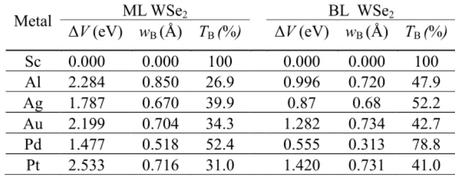 Table 2. Tunneling barrier height ΔV, width w B , and probabilities (T B ) through the ML/BL WSe 2 