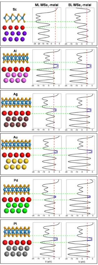 Figure 6. Average electrostatic potential V in planes normal to the ML and BL WSe 2 -metal  contacts