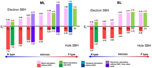 Figure 8. Electron and hole SBHs of (a) ML and (b) BL WSe 2 -Sc, Al, Ag, Au, Pd and Pt  contacts
