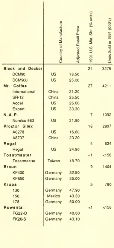 Table 2: Basic information about the coffee maker manufacturers and models.