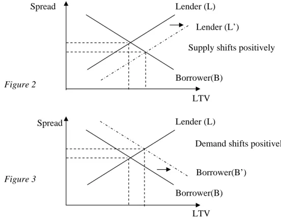 Figure 2   Figure 3  Spread  Borrower(B’)  LTV  Borrower(B) Lender (L) 