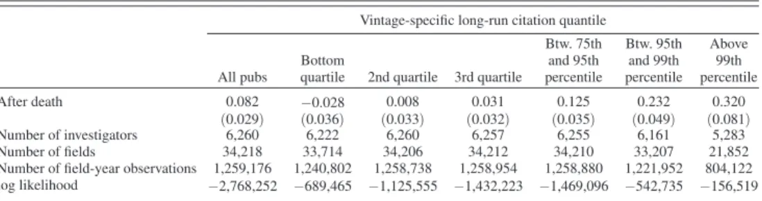 Table 5 parses the related articles in each subfield to ascertain whether contri- contri-butions by  non-collaborators constitute a genuine change in intellectual direction