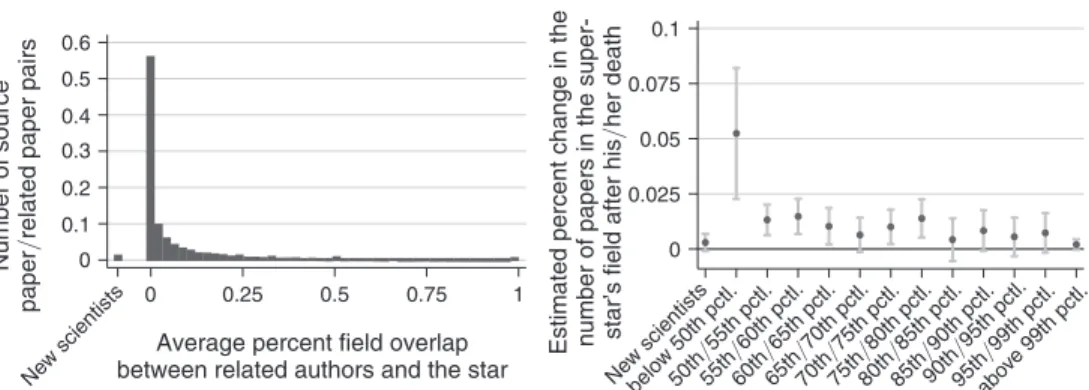 Figure 3. Characteristics of Related Authors: Competitors or Outsiders?