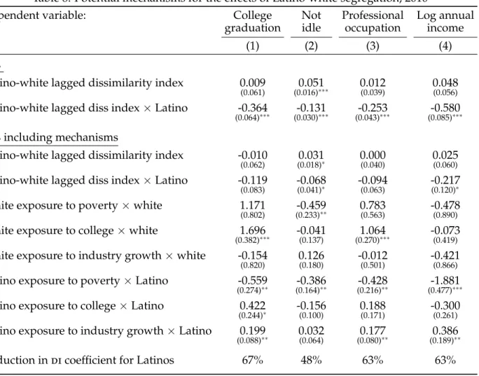 Table 8: Potential mechanisms for the effects of Latino-white segregation, 2010