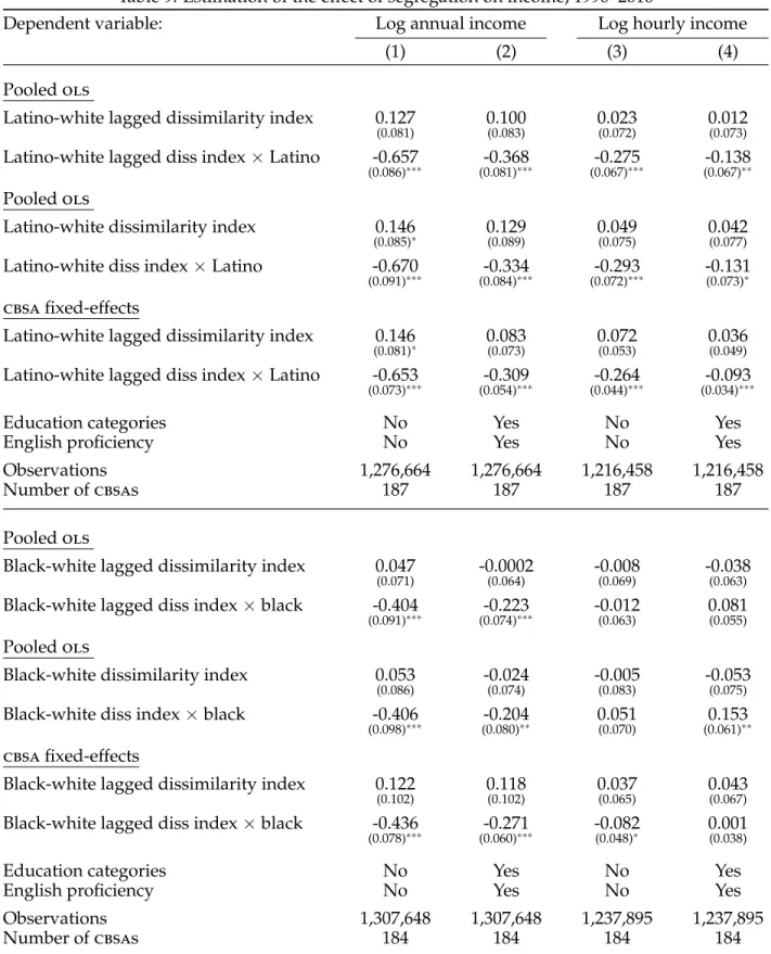 Table 9: Estimation of the effect of segregation on income, 1990–2010