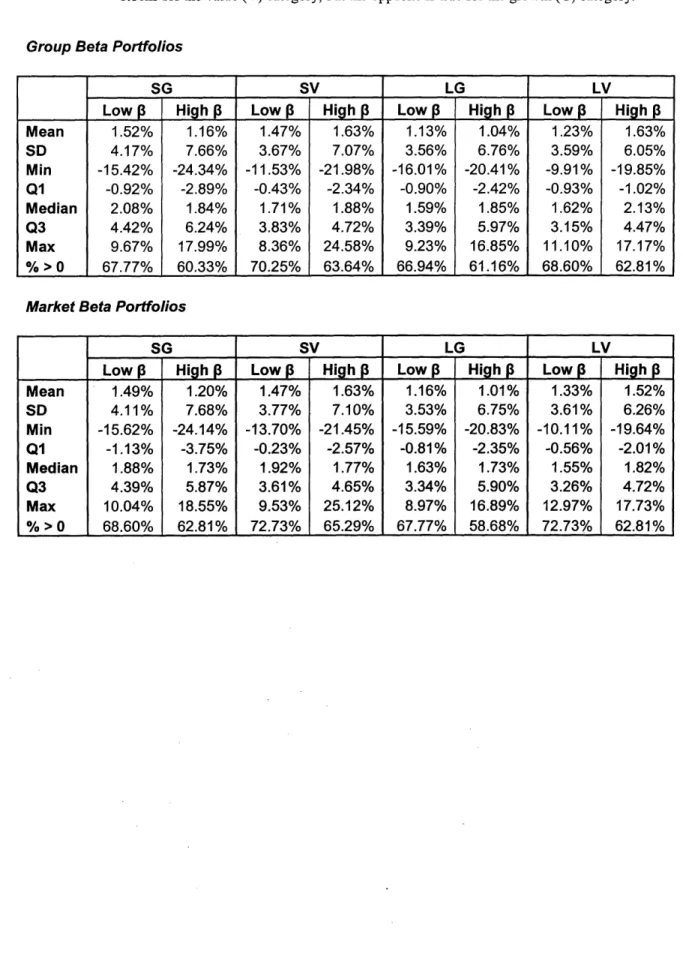Figure  4.1. Summary  Statistics for Equal-Weighted Subgroup Portfolio Returns.  Since the two tables  are remarkably similar, it  appears that group betas are practically identical, at least in terms  of  rank order,  to market betas