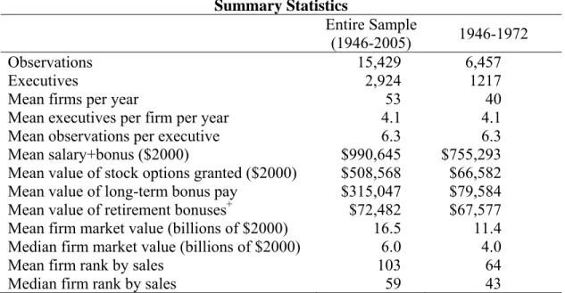 Table 2  Summary Statistics   Entire  Sample  (1946-2005)  1946-1972  Observations 15,429  6,457  Executives 2,924  1217 