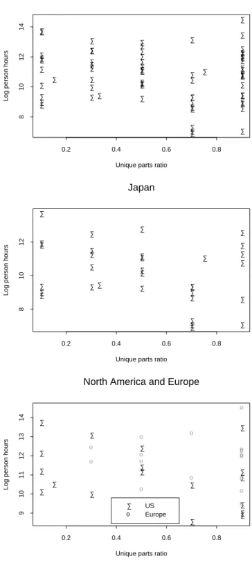 Figure 2. Breakdowns of Log Person Hours vs. Unique Parts ratio by Region 6