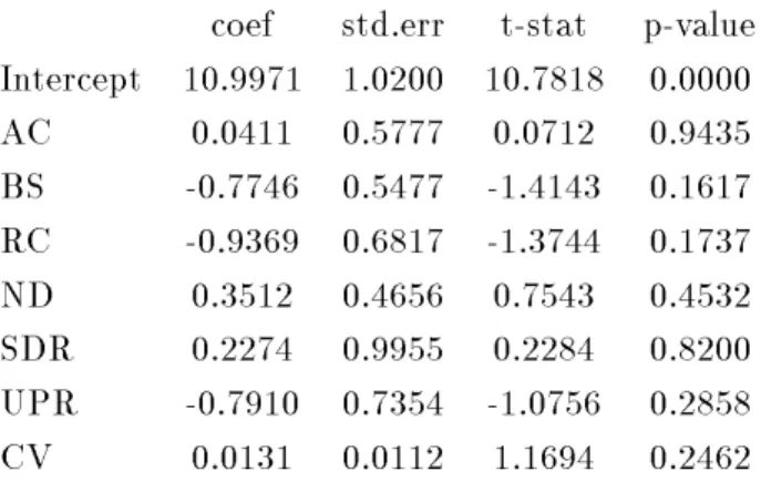Table 1. Regression results for Model LPH1