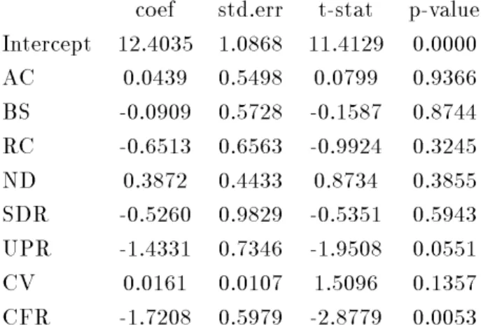 Table 3. Regression results for Model LPH3 9