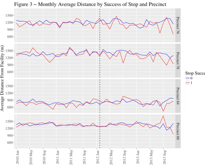 Figure 3 − Monthly Average Distance by Success of Stop and Precinct