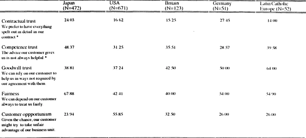 Table 1: Trust and Opportunism in Japan, the USA, and Europe